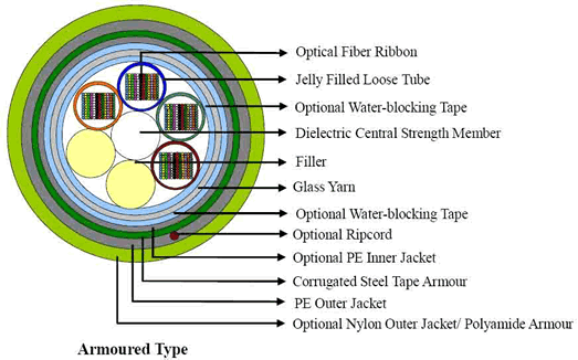 MULTI LOOSE TUBE RIBBON FIBER CABLE_ARMOURED